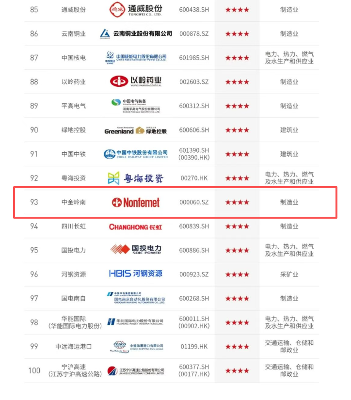 优游国际官网岭南位列“中国ESG上市公司前锋100”第93位.png
