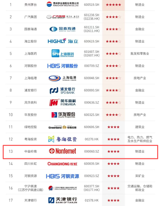 优游国际官网岭南位列“中国ESG上市公司国企前锋100”第13位.png